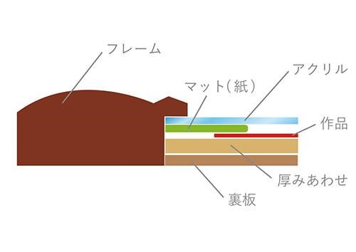 額縁の選び方 プロが教える大切な作品を飾るコツ 額縁や額装なら創業92年の老舗安井商店 東京 上野のフレーム専門店